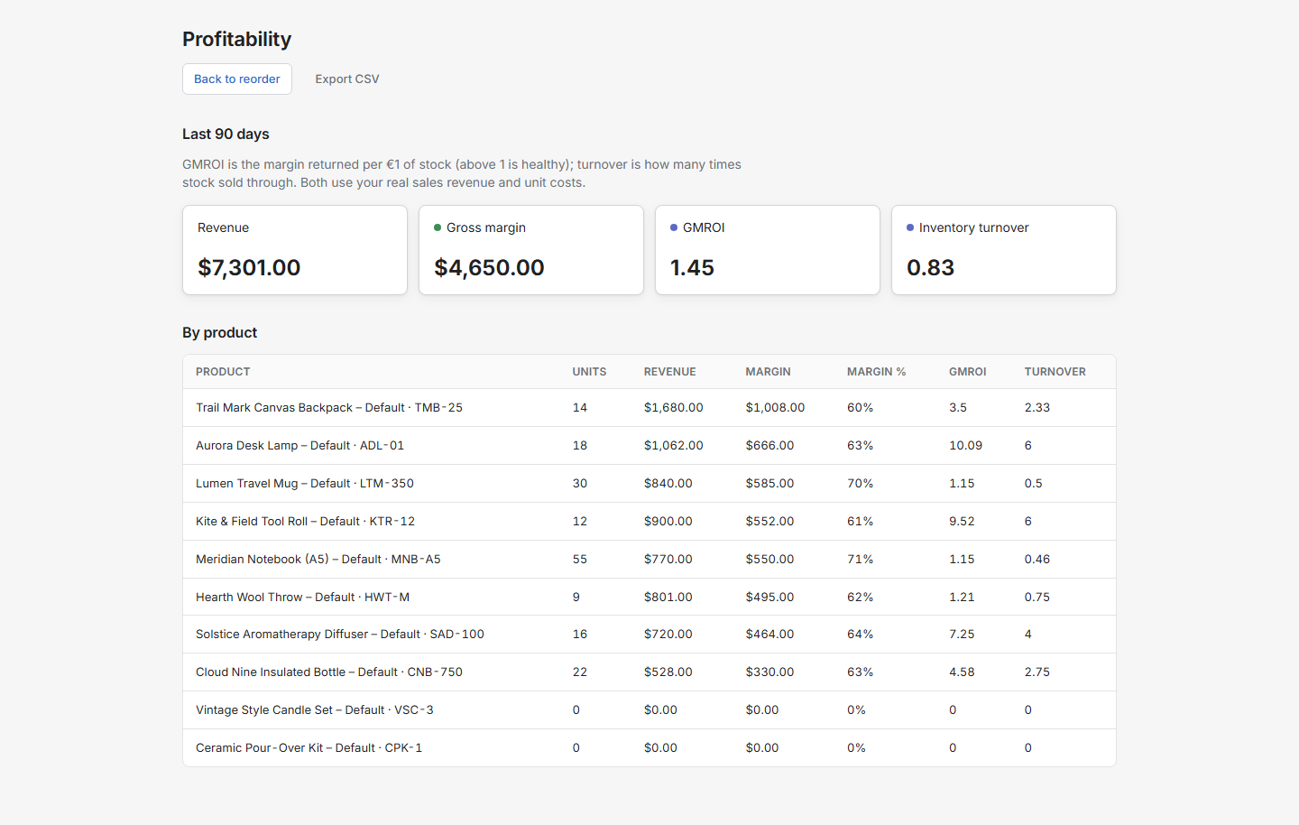 Profitability report: GMROI, inventory turnover, and gross margin per product