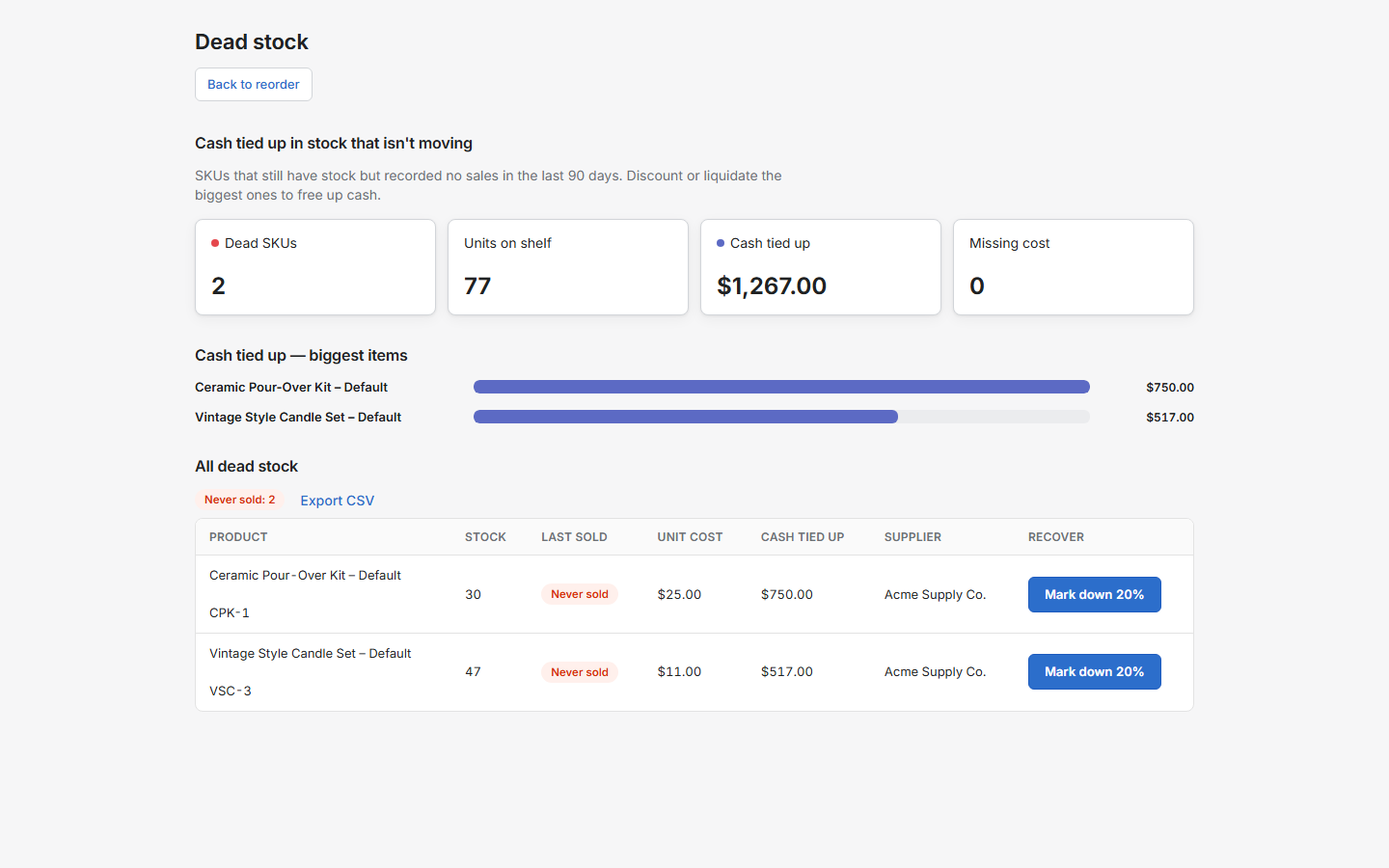 Dead-stock report showing capital tied up in unsold inventory with one-click markdown recovery